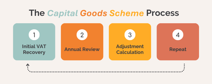 The Capital Goods Scheme Process