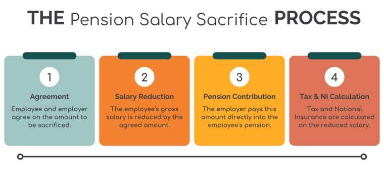 The Pension Salary Sacrifice Process Infographic