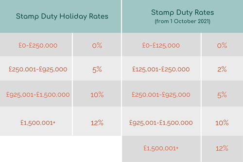 Stamp Duty Holiday Rates and Standard Rates
